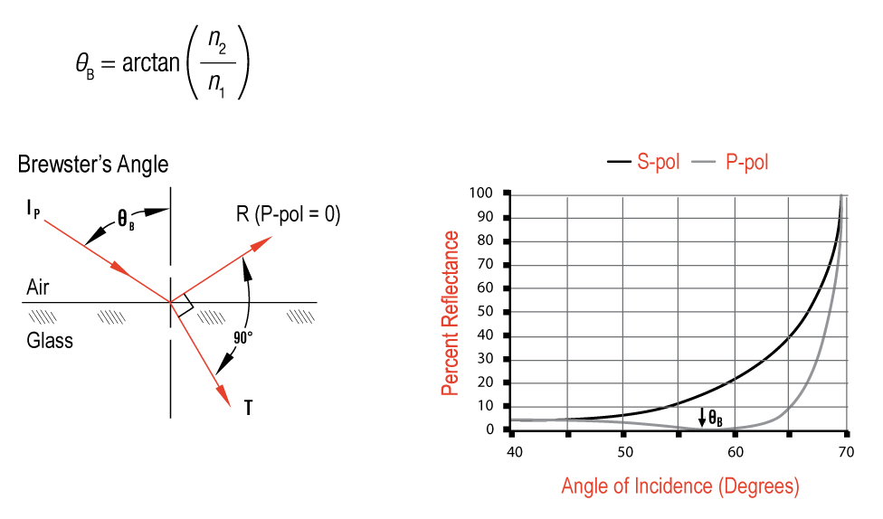 brewsters-angle-equation