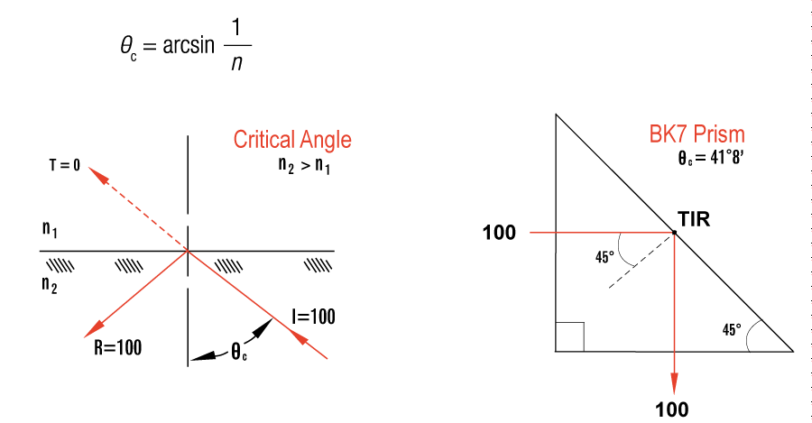 critical-angle